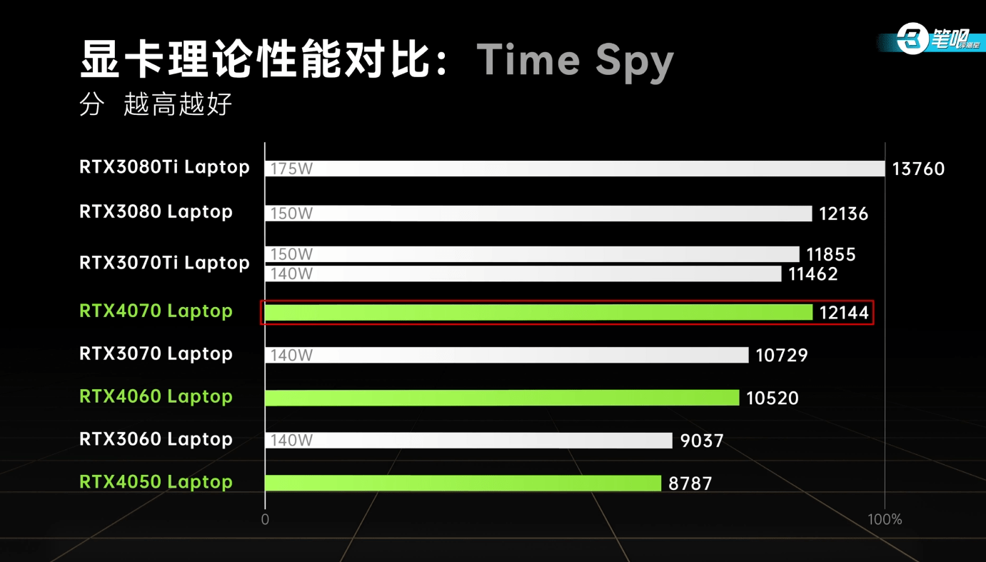 40系游戏本全系上线，4070系成了智商检测卡？