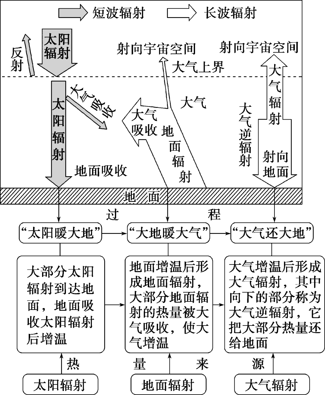 大气运动常识点最全梳理，空白＋彩色世界区域天文填图（可下载）