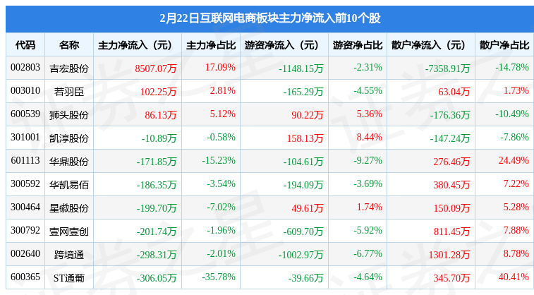 互联网电商板块2月22日跌0.99%，盛讯达领跌，主力资金净流出7894.32万元