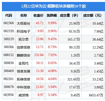 华为云·鲲鹏板块2月22日涨1.7%，太极股份领涨，主力资金净流入4.4亿元