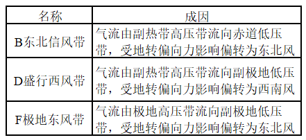 大气运动常识点最全梳理，空白＋彩色世界区域天文填图（可下载）