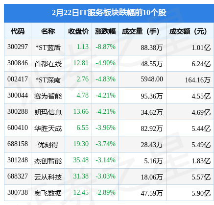 IT办事板块2月22日涨0.7%，太极股份领涨，主力资金净流出3.3亿元