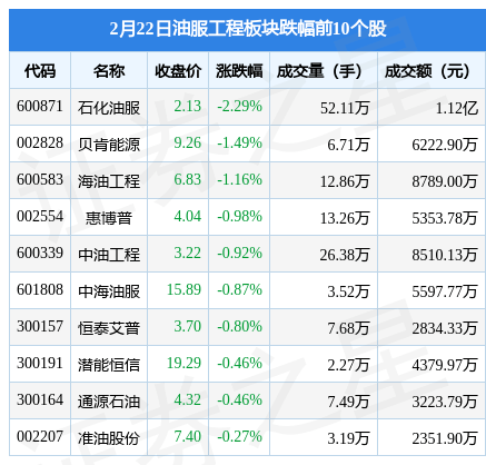 油服工程板块2月22日跌0.8%，石化油服领跌，主力资金净流出2231.49万元