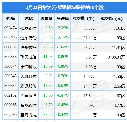 华为云·鲲鹏板块2月22日涨1.7%，太极股份领涨，主力资金净流入4.4亿元