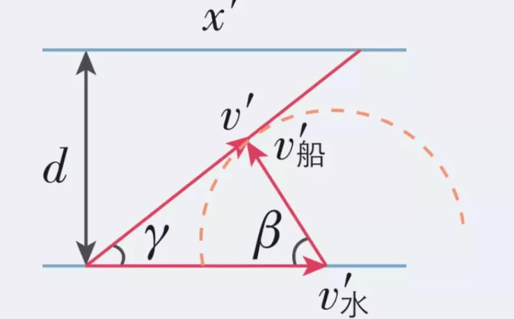 你还记不记得,在高中一年级,物理必修二的课本上,有一个名为"小船过河
