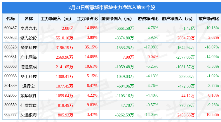 聪慧城市板块2月23日跌1.51%，太极股份领跌，主力资金净流出46.2亿元