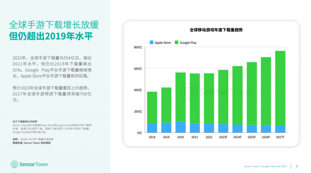 2027年预测全球手游收入打破920亿美圆 下载量打破760亿次