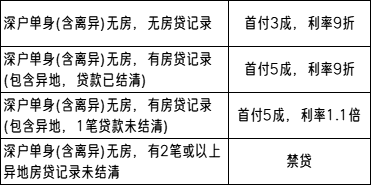 2023年深圳买房前提+限购政策！附首付比例