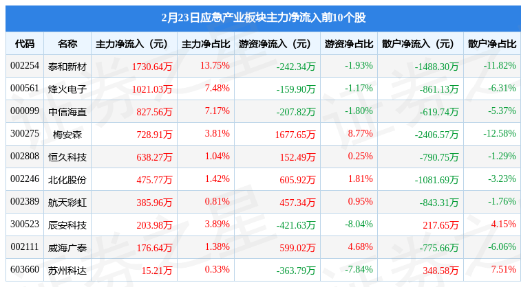 应急财产板块2月23日跌2.25%，太极股份领跌，主力资金净流出4.91亿元