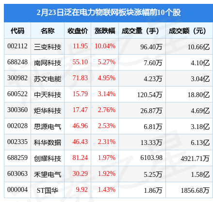 泛在电力物联网板块2月23日跌0.19%，太极股份领跌，主力资金净流出13.11亿元