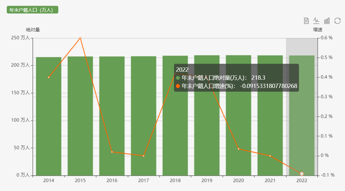 黄山淮北面对考验：GDP增速在长三角垫底，户籍生齿负增长