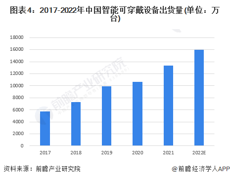 2023年中国智能硬件行业细分市场现状阐发 智能家居等四大范畴增长情况优良