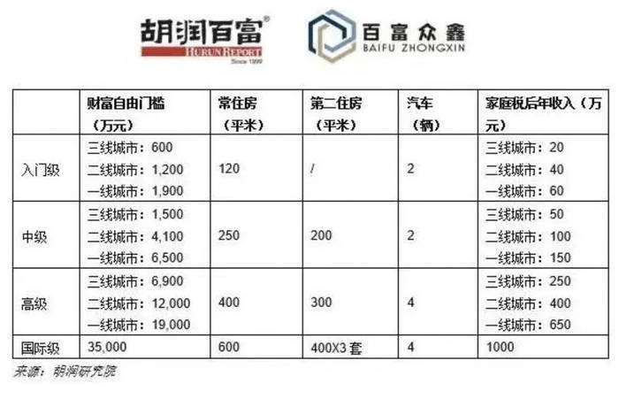 上海80后夫妻攒300万决定退休，网友吵翻：存几钱才气退休？