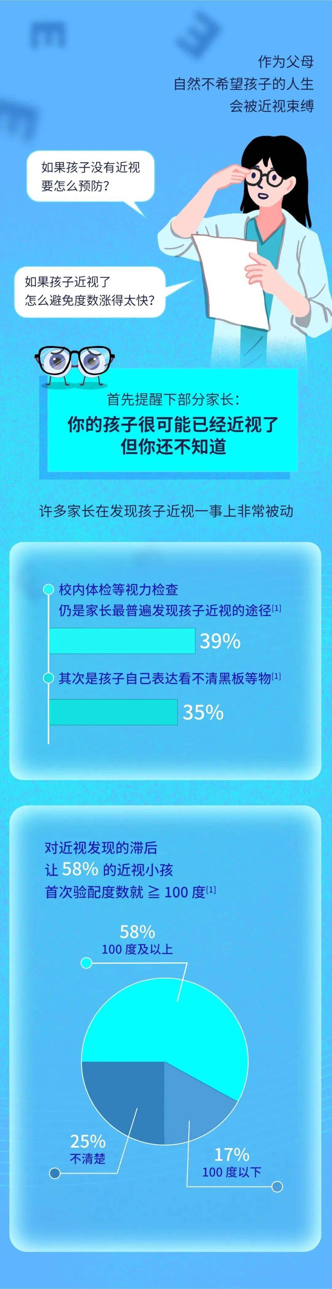 2020年,我国儿童青少年总体近视率52.7.其中,6岁儿童14.3,小学生35.