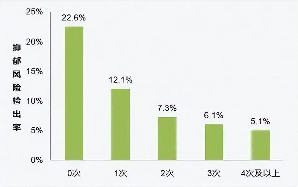 当它是轻度风险时,大概有10%的人可能会被诊断为抑郁症,其他人有可能