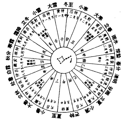 北斗七星循環旋轉,與季節變換有著密切的關係.