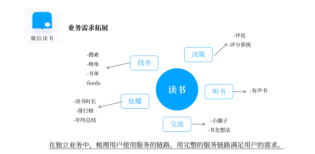 15000 字分享丨若何搭建用户增长系统？