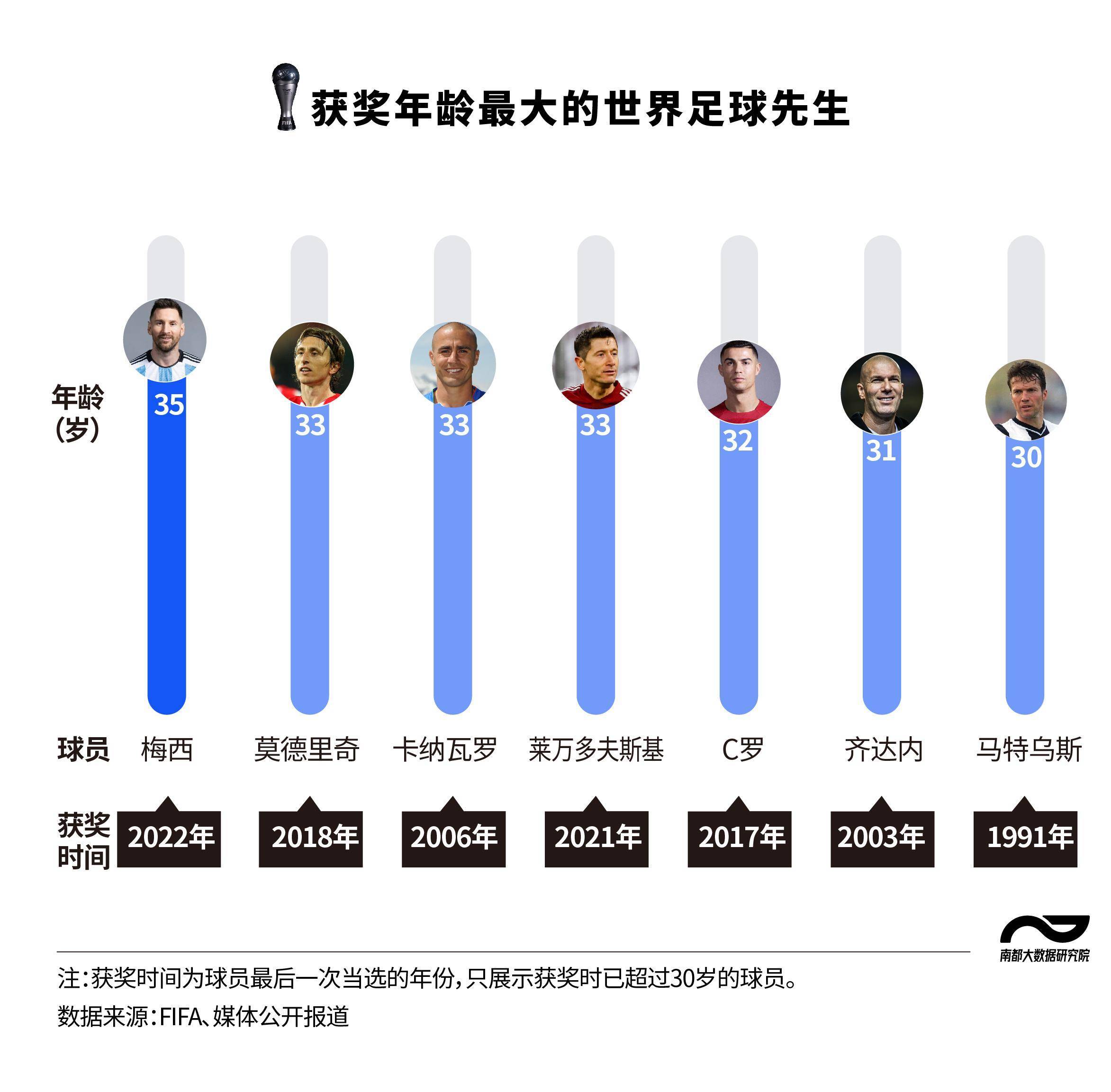 获奖年纪更大，15次入围三甲，梅西第7次被选世界足球先生