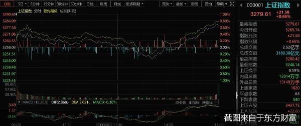 股市三点钟|三大股指探底回升 医药、数字经济板块领涨