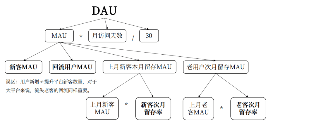 15000 字分享丨若何搭建用户增长系统？