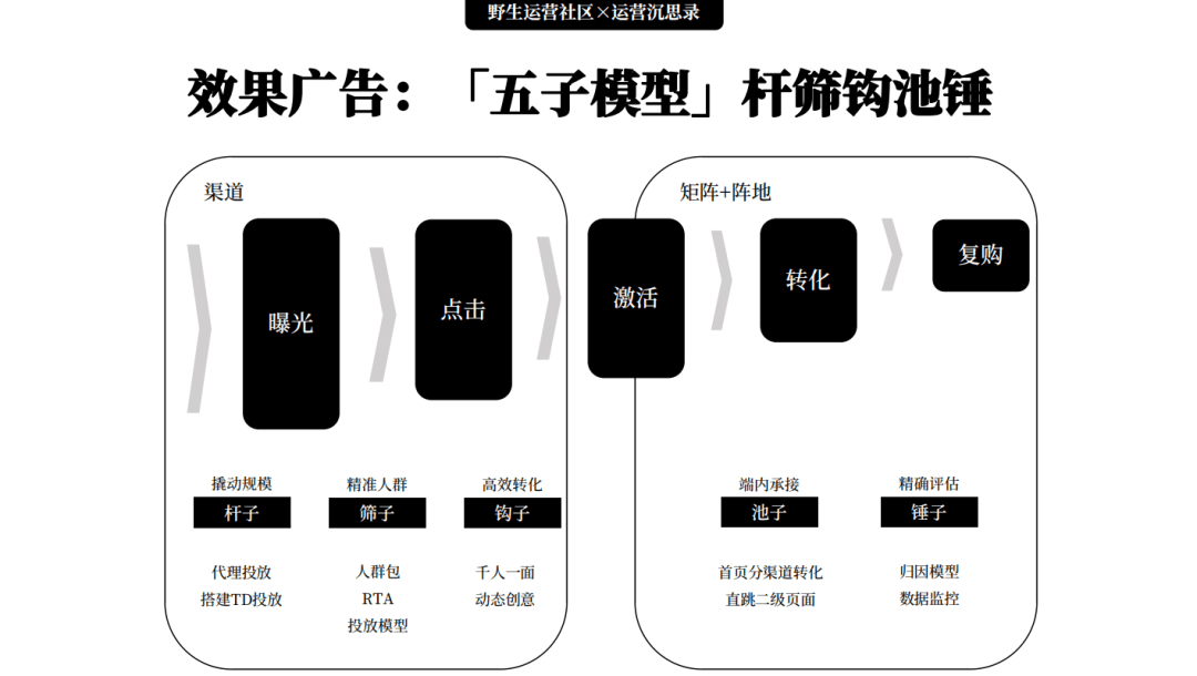 15000 字分享丨若何搭建用户增长系统？