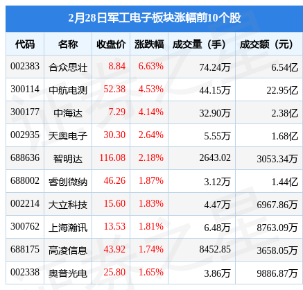 军工电子板块2月28日涨0.5%,合众思壮领涨,北向资金增持5793.71万元_投资_数据_内容
