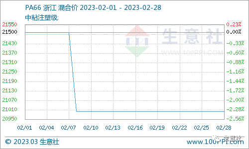 生意社：2月份己二酸行情持续下滑 近期市场难有拐点