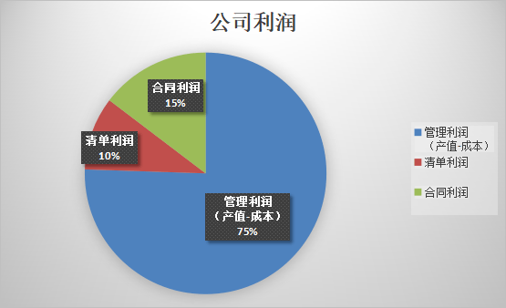 是預算成本的48%,86%,11%,核心指標kc(清單預算內要素成本)遠超預期