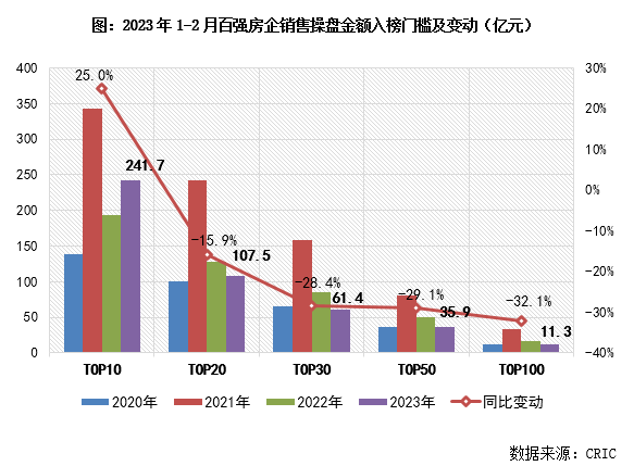 bd体育官网2023年1-2月中国房地产企业销售TOP100排行榜(图2)