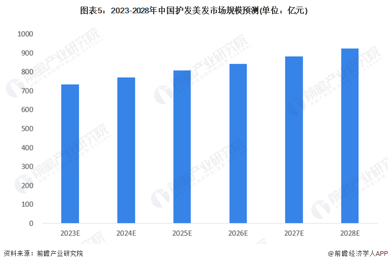 2023年中国护发美发行业市场规模、竞争格局及发展前景分析 预计2028年市场规模有望超过900亿元米乐m6(图5)