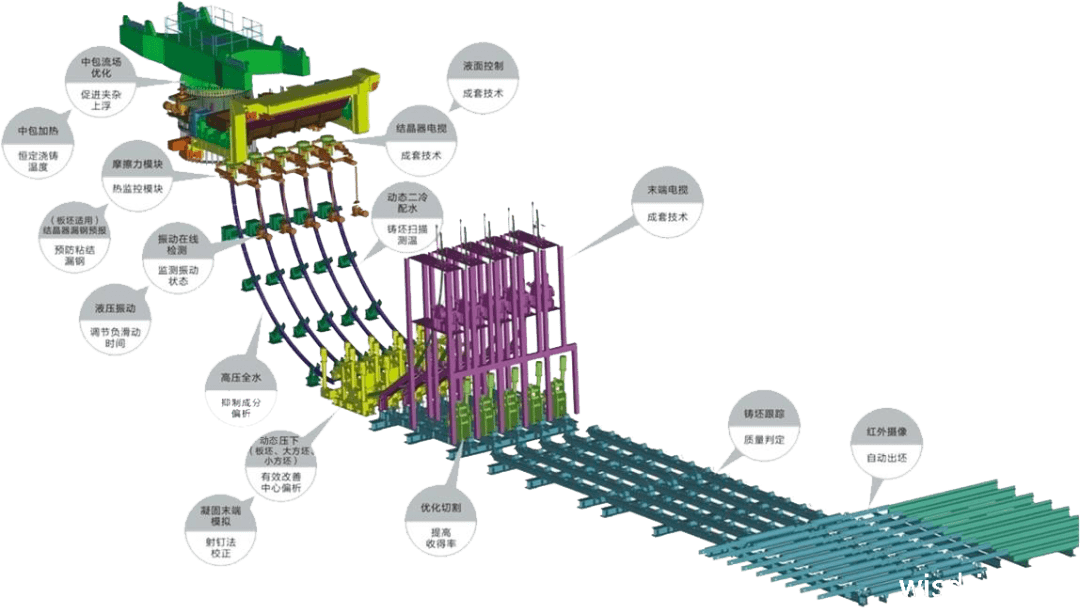 连铸基础知识总结_生产_冷却_优点