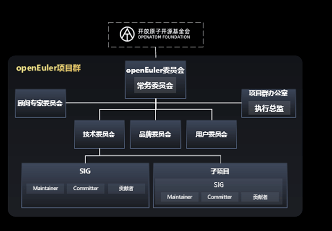 中国开源社区安康案例——openEuler社区