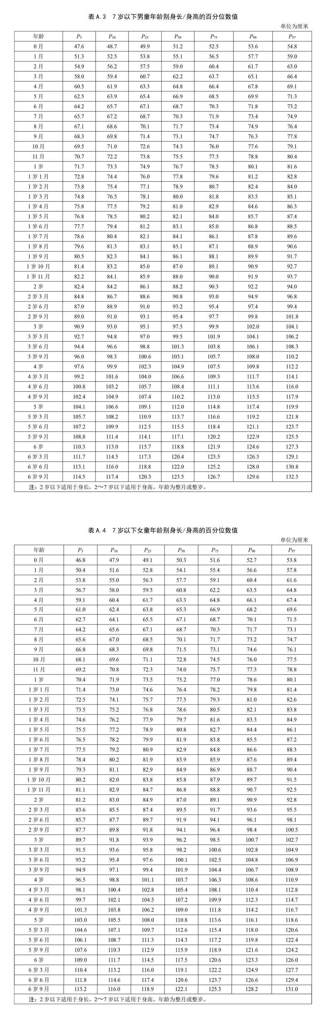 該標準更加規範化,從年齡,身高,體重,頭圍多方面評估兒童生長發育情況