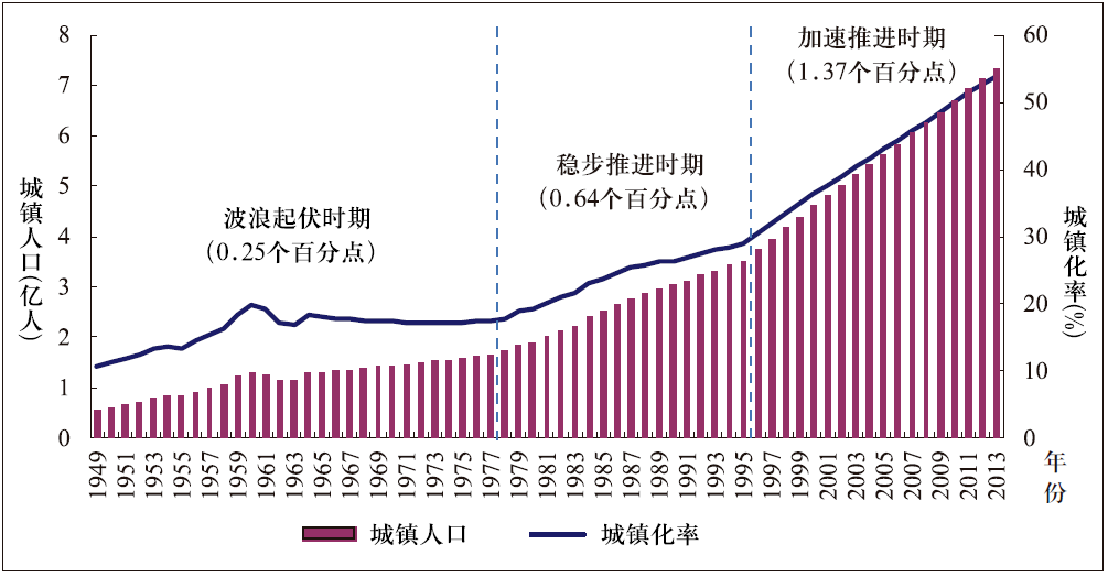 中国城镇化的进程与前景展望