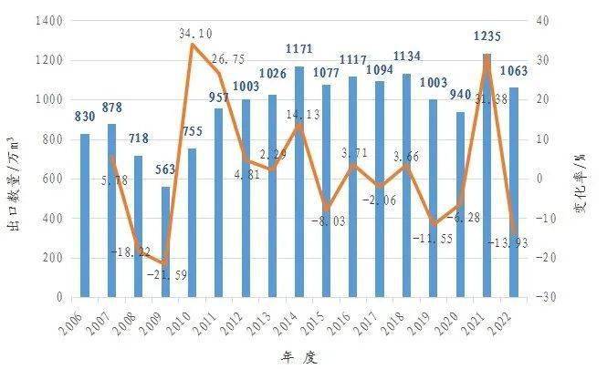 2022年中国胶合板国际贸易额达57.85亿美元_金额_出口量_进口量