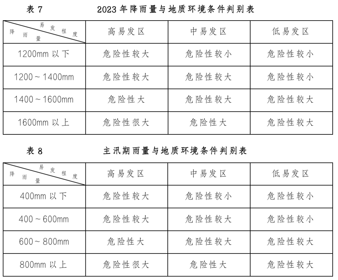 2023年贵州省突发性地量灾祸趋向预测