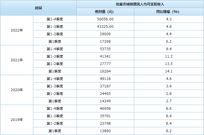 56056元+27820元！如皋最新人均可收配收入出炉！快看你达标了吗？