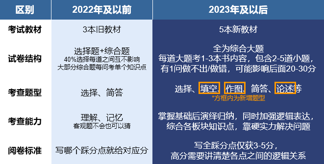 2023新教材新题型新挑战，带你开足火力拿a ！ 地理 生物学 讲座