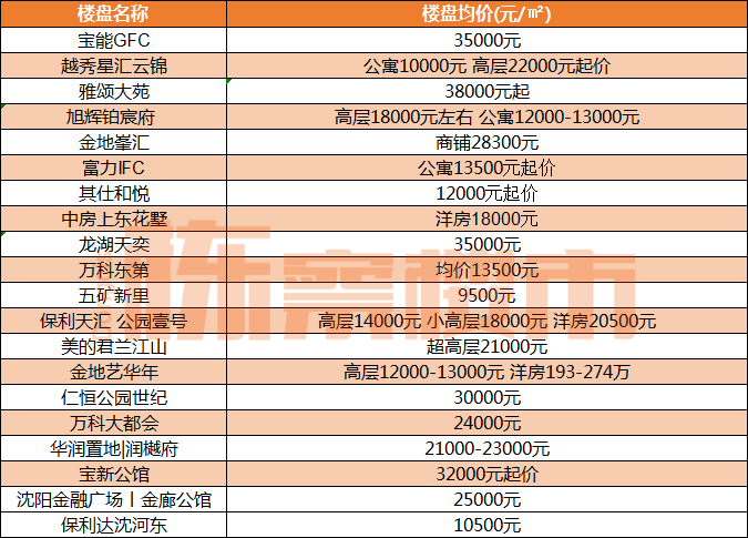 2023年3月沈阳九区最新房价！