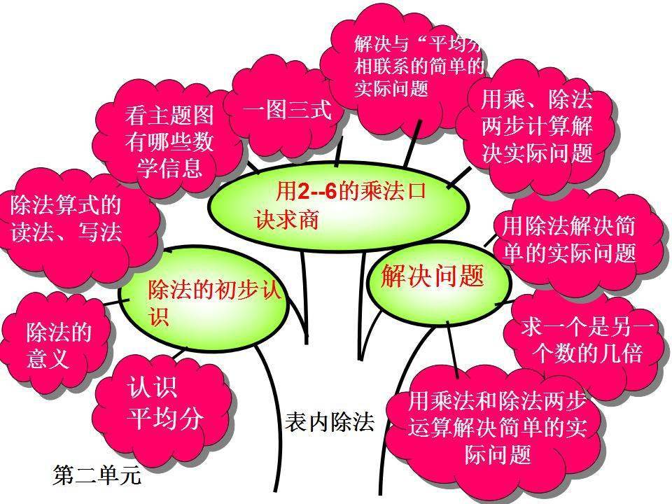 二年级数学下册各单元知识树