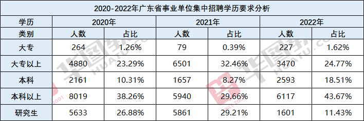 21年主要招聘高校應屆畢業生,22年則是面向應屆,往屆且側重往屆畢業生