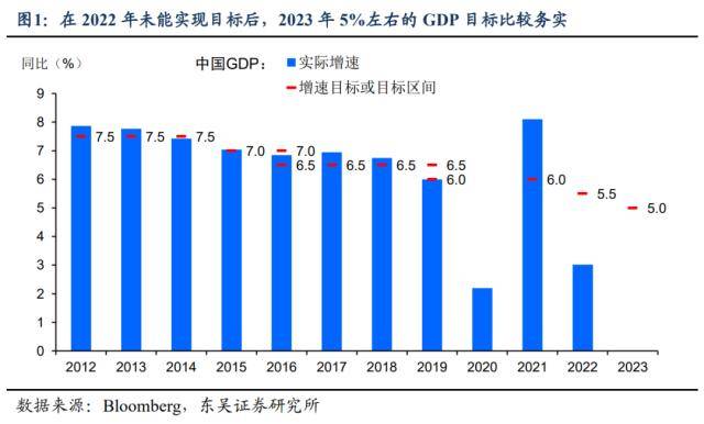 政府工作报告：经济预期差下的政策线索