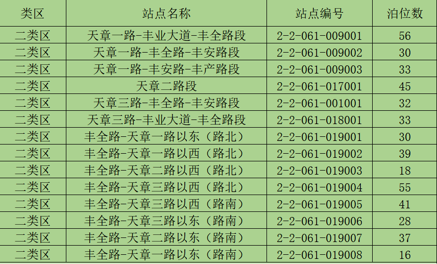 留意！那里新增493个泊车泊位→