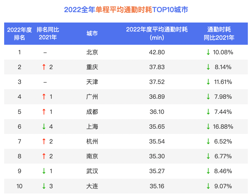 百度地图2022年度交传递告｜超八成城市通勤顶峰交通拥堵情况改善