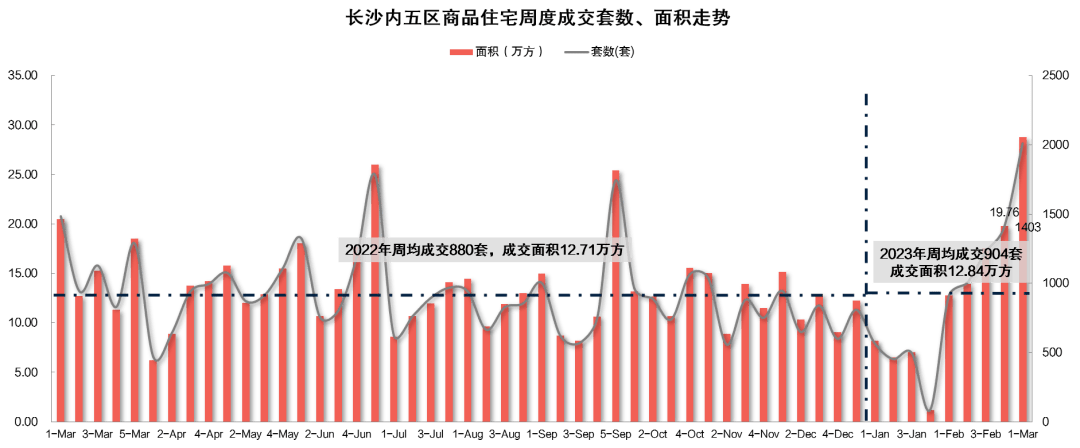 市场成交|又涨了！上周长沙新房周成交量破2000套！多盘单周成交额破2亿