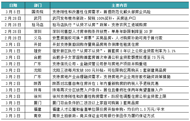 新房周报 | 9城政策松绑,二线成交高位回调、一线三四线再增(02.27-03.05)_供应_城市_市场