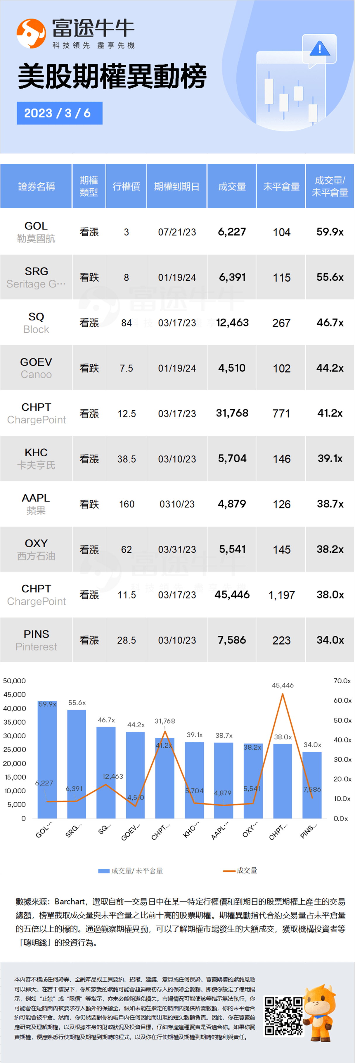 每日期权逃踪 | 乐不雅情感升温！苹果、亚马逊看涨期权遭抢筹；隔夜大涨超9%，Snap多空行情焦灼