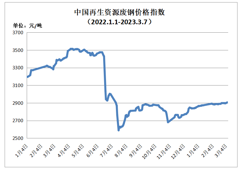 3月7日再生资源价格指数及日报开云体育 开云官网(图1) 3月7日再生资源价格指数及日报开云体育 开云官网(图1)