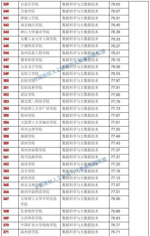 国家数据局即将成立,715所高校大数据专业实力榜单揭晓