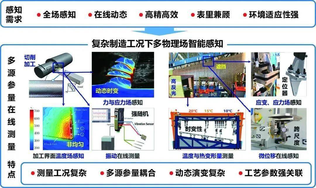 高端精密装备精度测量基础理论与方法_制造_领域_性能